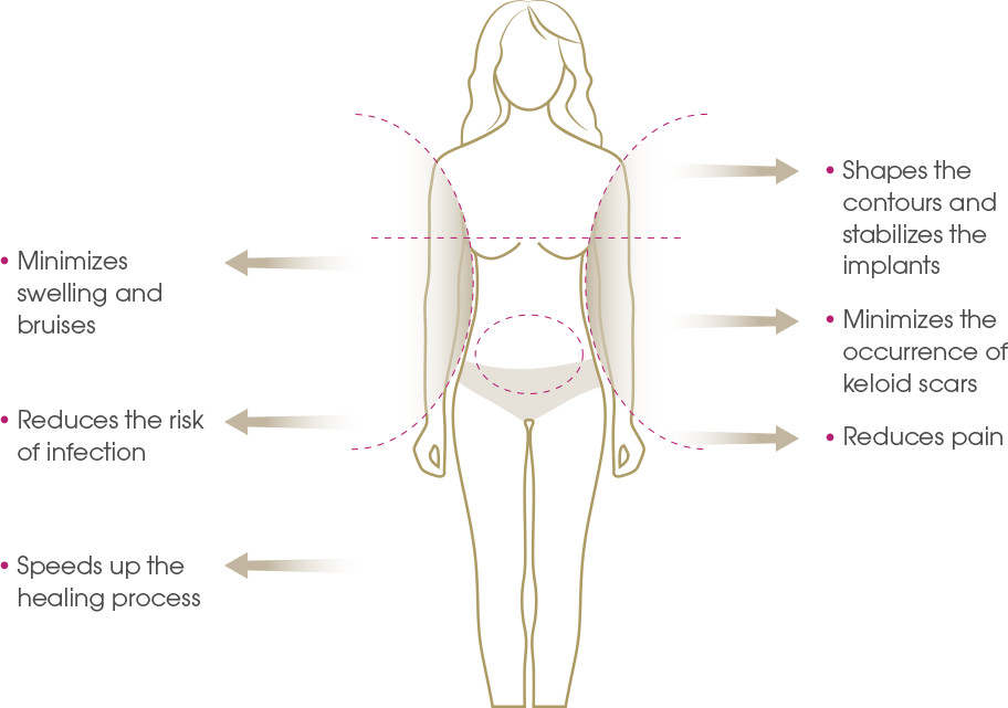 LIPOELASTIC post-surgery compression garments are
designed for postoperative treatment